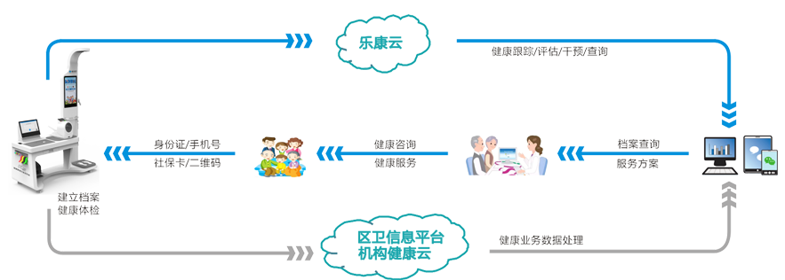 健康一體機 健康一體機